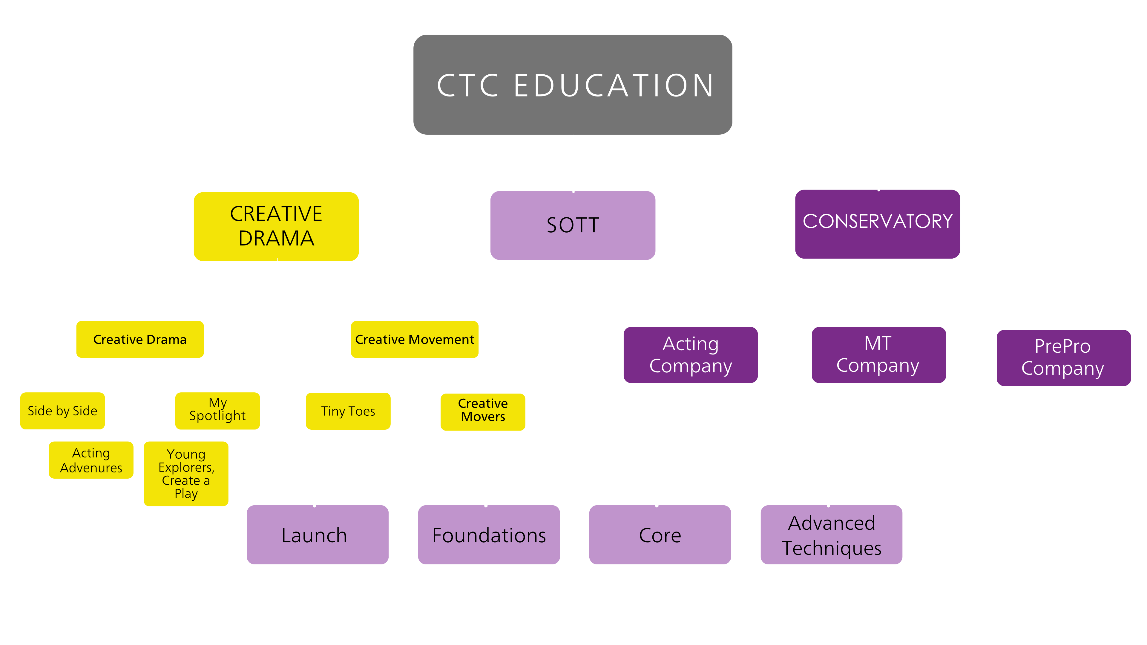 CTC Education Classes