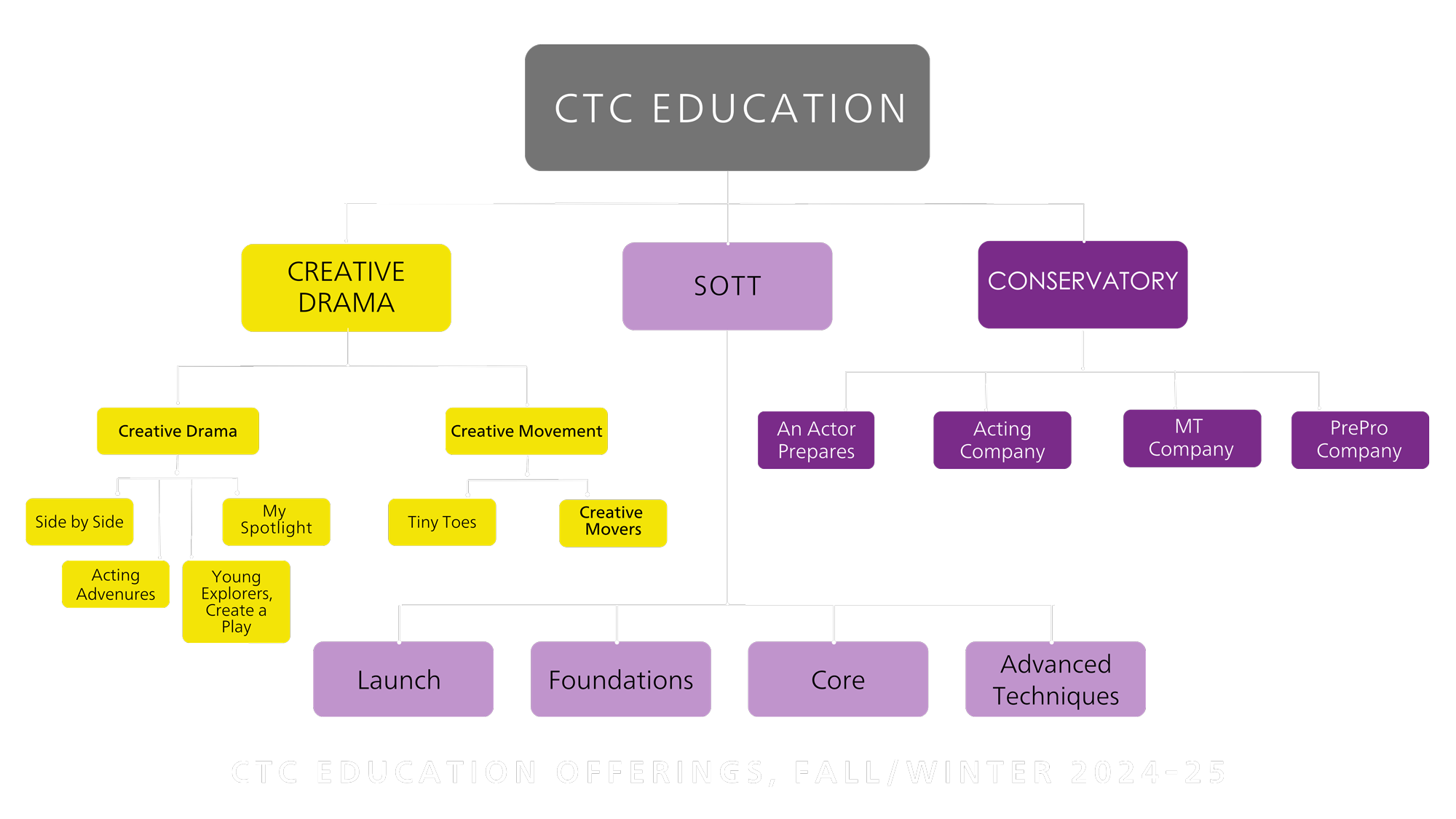 CTC Education Classes